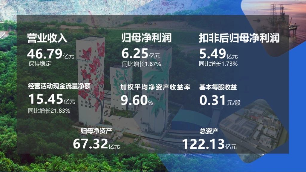 2023年(nian)净利润6.25亿元 拟派髮(fa)現(xian)金紅(hong)利2亿元1.jpg